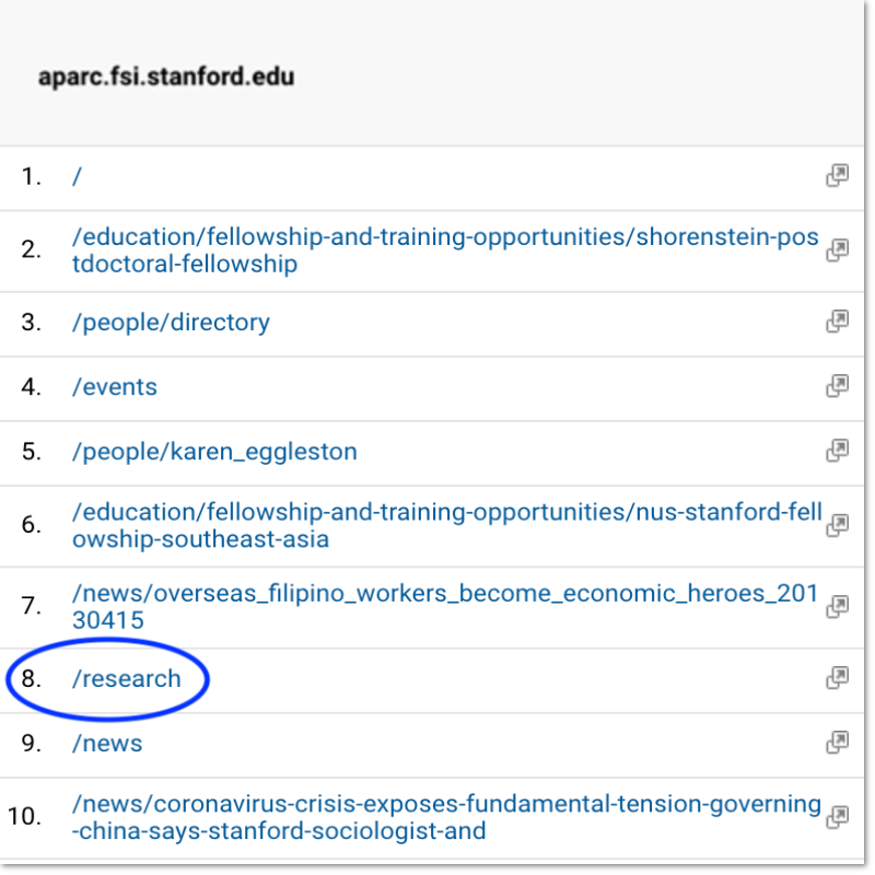 Screenshot of Google Analytics Pageviews report with a circle around APARC's research page listed in position #8.