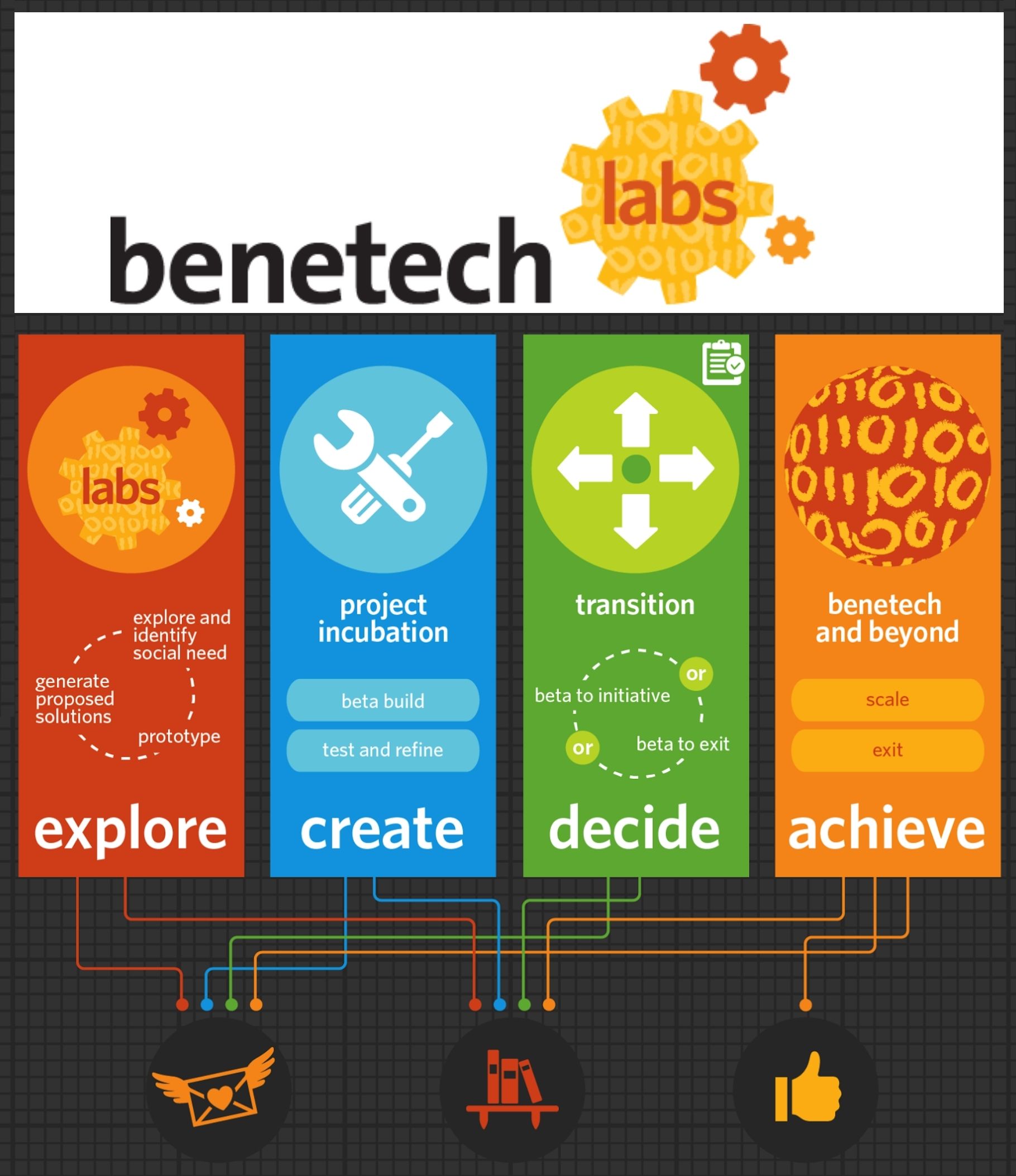 Logo of Benetech Labs and illustration of the stages in its appraoch: explore, create, decide, achieve